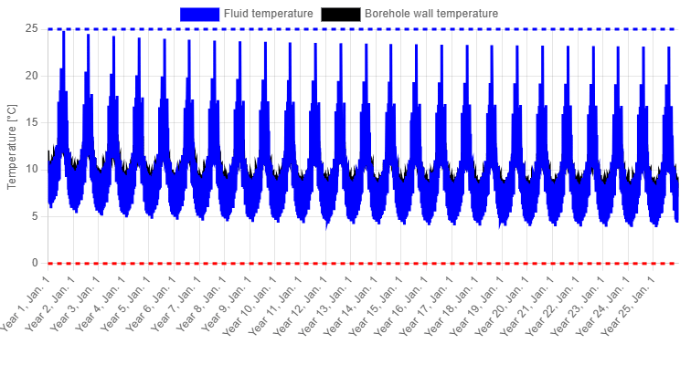 Hourly temperature profile for an auditorium building.