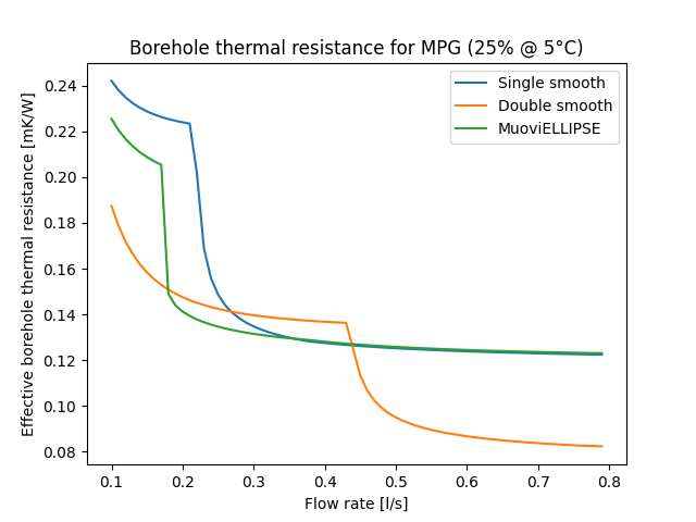 Effective borehole thermal resistance for single and double U-tube both smooth and MuoviELLIPSE.