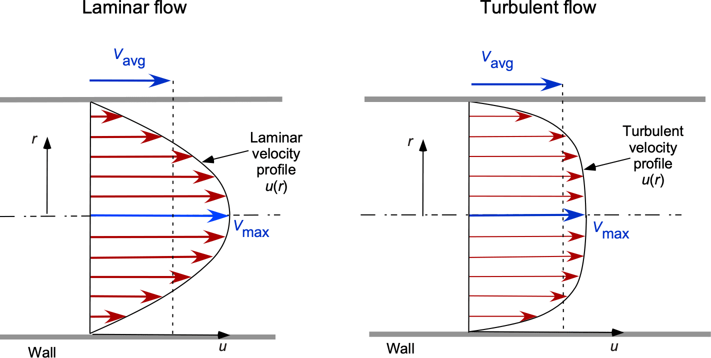 Internal flow regimes and boundary layers. (Source: (Gordon Leishman J., 2026))