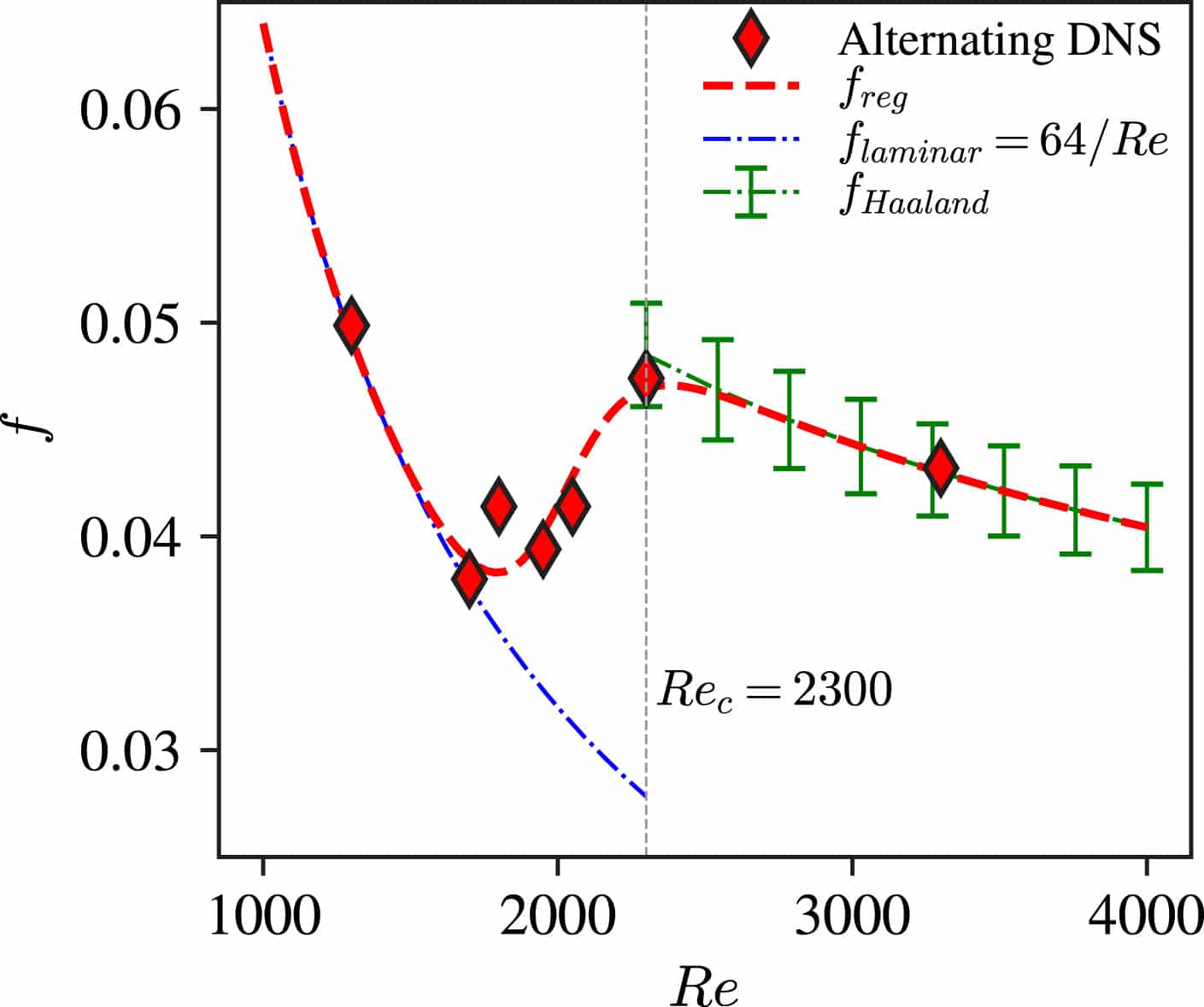 Friction factor correlation for the DNS calculation of the TurboCollector. (Source: (Hidman et al., 2026))