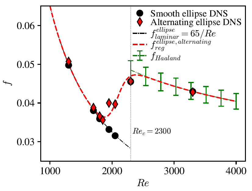 Friction factor correlation for the DNS calculation of the MuoviELLIPSE. (Source: (Hidman et al., 2026))