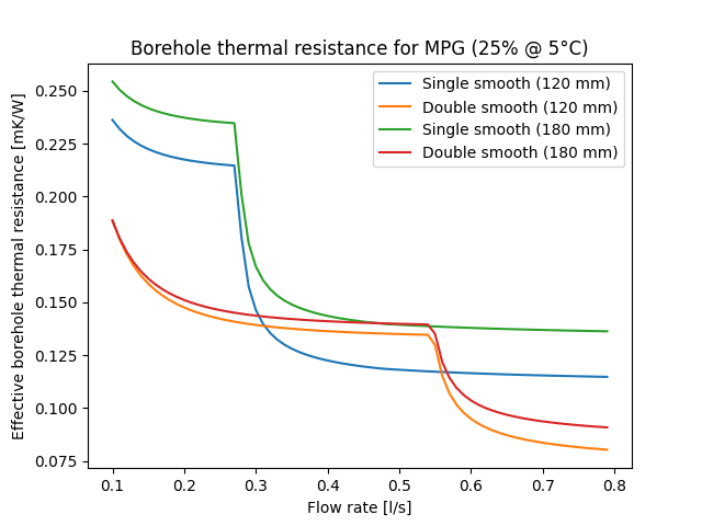 Influence of the borehole diameter on the effective borehole thermal resistance.