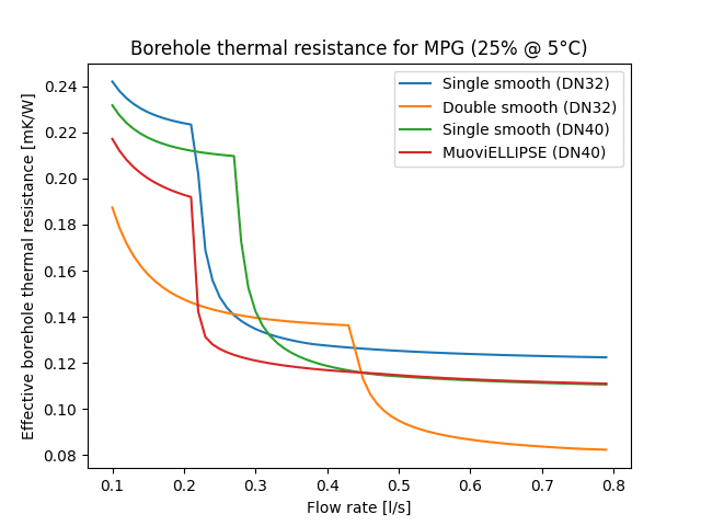 Effective borehole thermal resistance for single and double U-tube DN32, and a single smooth and MuoviELLIPSE DN40.