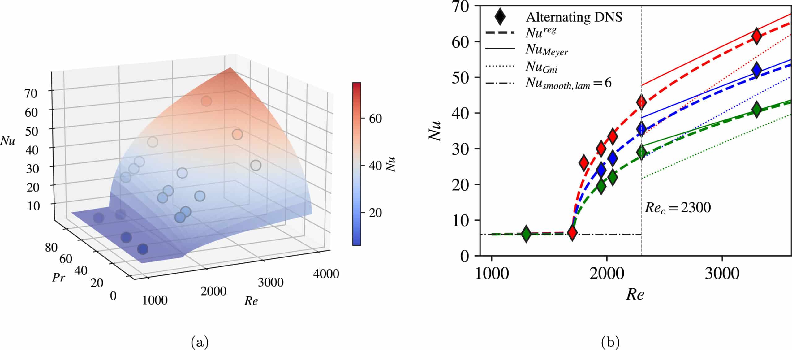 Nusselt number correlation for the DNS calculation of the TurboCollector. (Source: (Hidman et al., 2026))