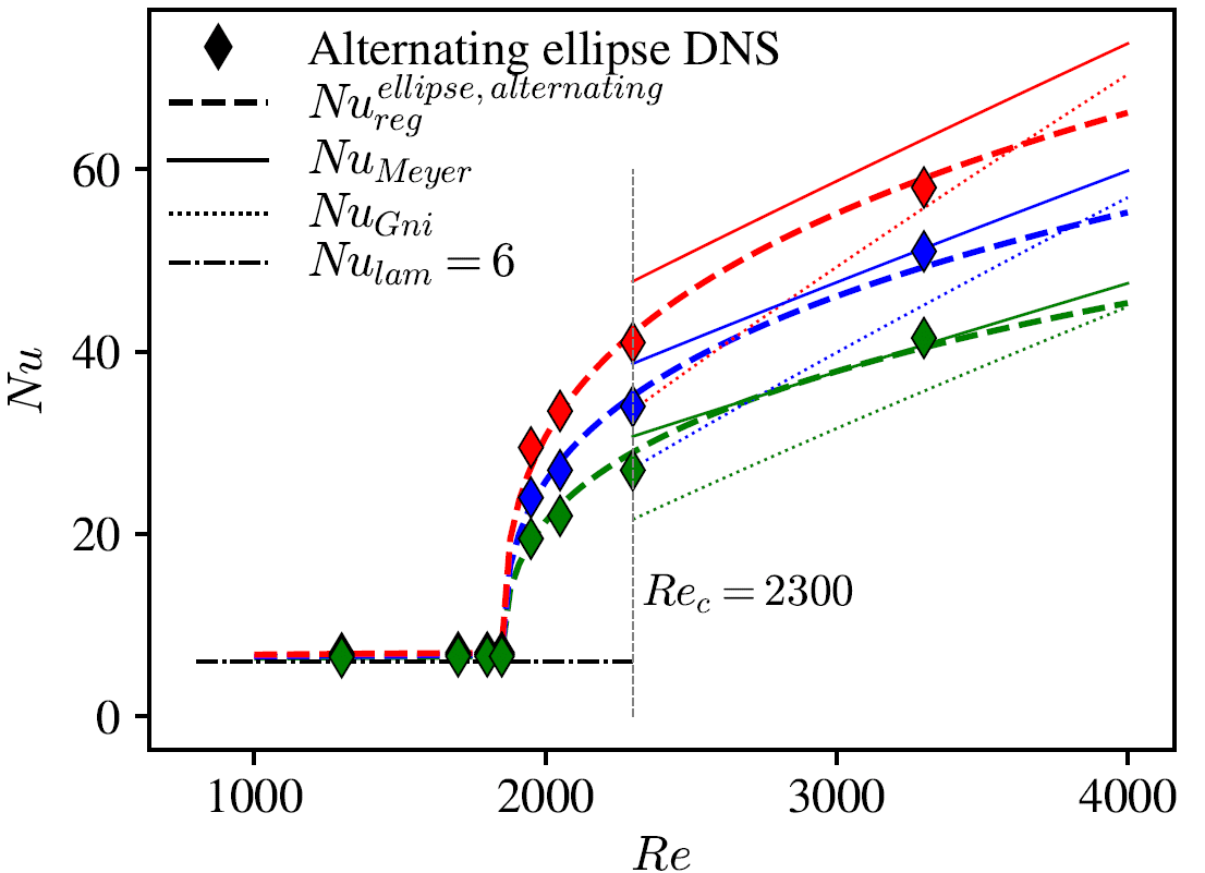 Nusselt number correlation for the DNS calculation of the MuoviELLIPSE. (Source: (Hidman et al., 2026))