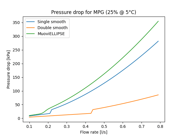 Pressure drop for a single and double DN32 and MuoviELLIPSE-probe.
