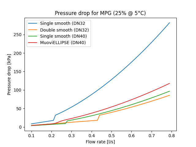 Pressure drop for a single and double DN32 and single and MuoviELLIPSE DN40.