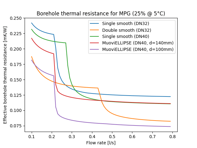 Effective borehole thermal resistance for single and double U-tube DN32, and a single smooth and MuoviELLIPSE DN40 (diameter 140 mm and 100 mm).
