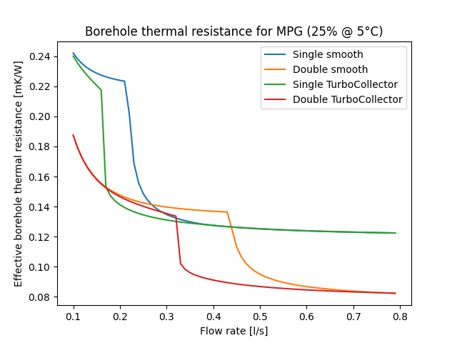 Effective borehole thermal resistance for a single and double U-tube both smooth and TurboCollector.