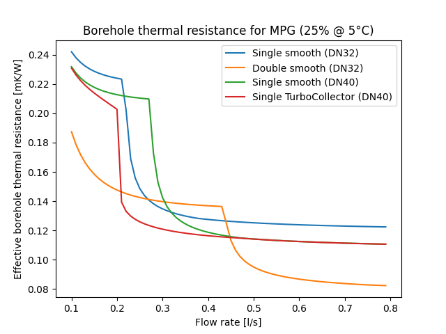 Effective borehole thermal resistance for single and double U-tube DN32, and a single smooth and TurboCollector DN40.