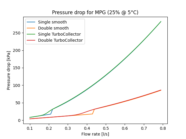 Pressure drop for a single and double U-tube both smooth and TurboCollector.