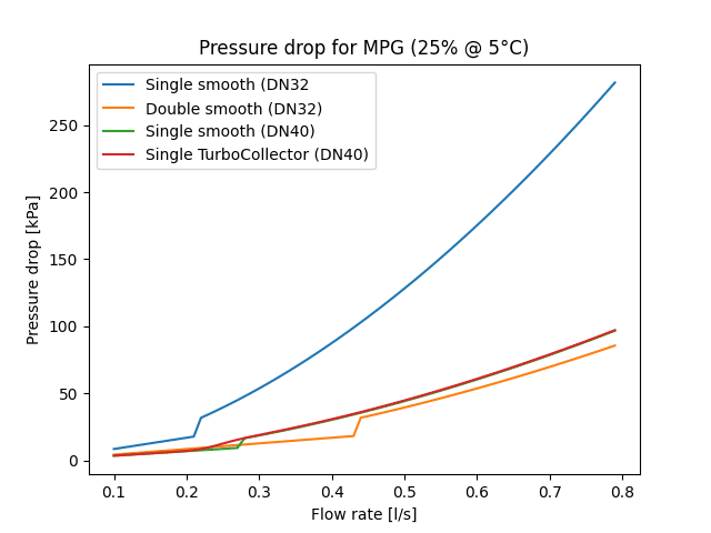 Pressure drop for a single and double U-tube DN32, and a single smooth and TurboCollector DN40.
