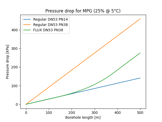 Caída de presión del GEROtherm FLUX DN53 PN38 en comparación con un modelo estándar DN53 PN14 y un DN53 PN38.