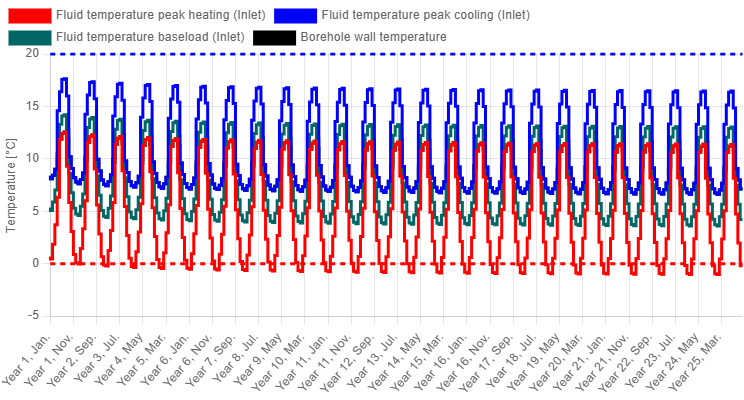 Monatliches Temperaturprofil mit den Einlass-Flüssigkeitstemperaturen.