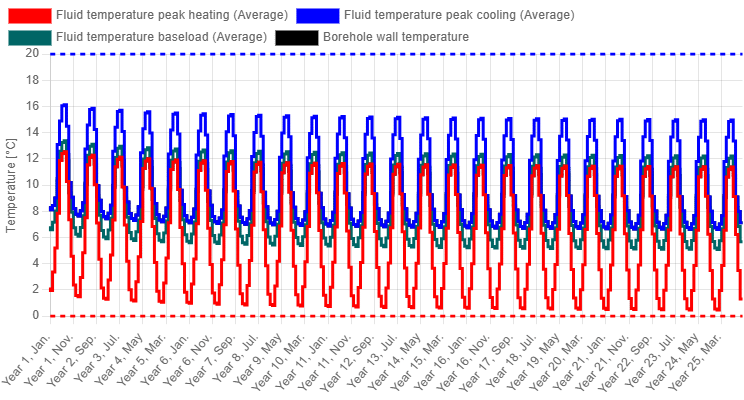 Example of a monthly temperature profile with the average fluid temperature.