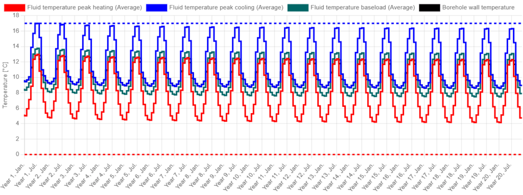 Temperaturprofil in der berechneten Tiefe von 116,36 m.