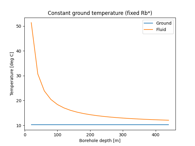 Maximale durchschnittliche Fluidtemperatur bei konstanter Bodentemperatur und konstantem Bohrlochwiderstand.