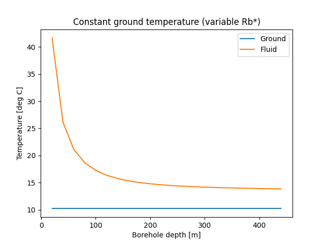 Maximale durchschnittliche Flüssigkeitstemperatur bei konstanter Bodentemperatur und variablem Bohrlochwiderstand.