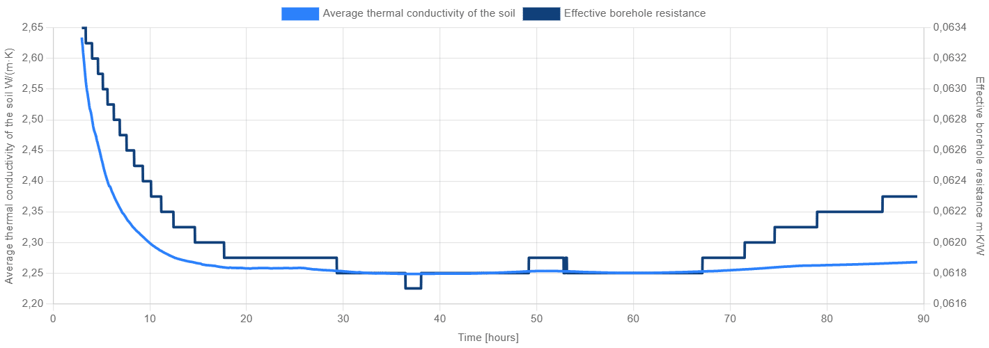 Convergence graph of a thermal response test.