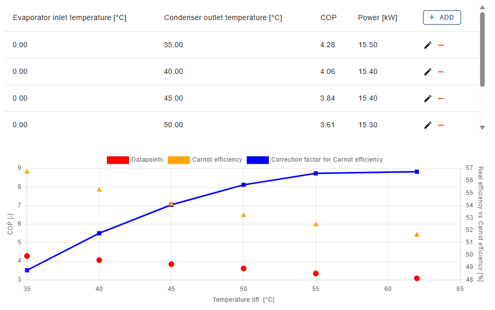 Input of the different working points of the heat pump.
