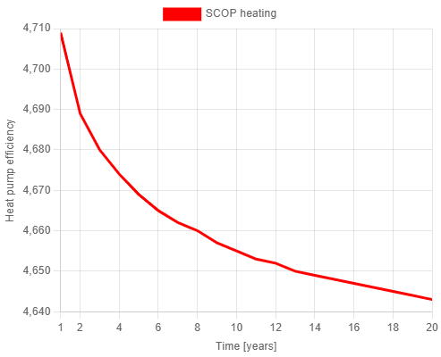 SCOP graph for a simulation with an emission heating temperature of 35°C.