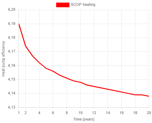 SCOP graph for a simulation with an emission heating temperature of 45°C.