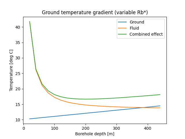Maximale durchschnittliche Fluidtemperatur bei konstanter Bodentemperatur und konstantem Bohrlochwiderstand.