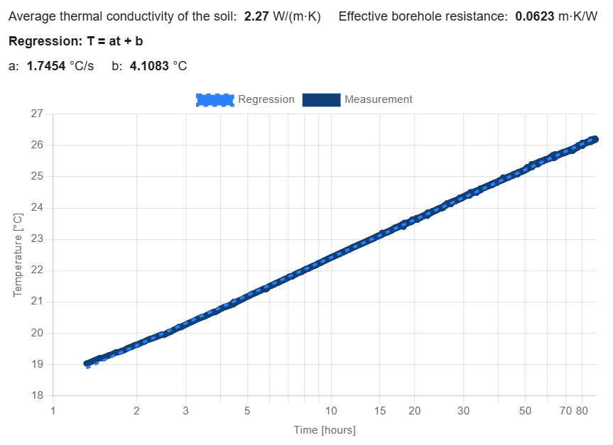 Graph of the measured average fluid temperature and the regression on a semi-logarithmic scale.