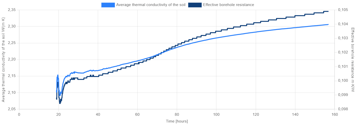 Thermal response test convergence graph with a high chance of groundwater flow.