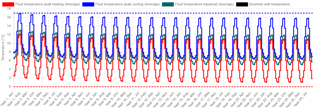 Temperature profile for the borefield configuration with the minimum total borehole length.