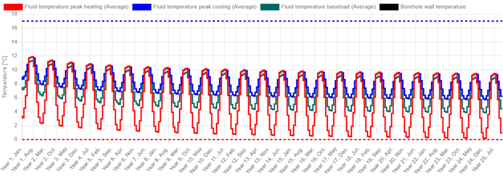 Temperature profile for the borefield configuration with the minimum total borehole length.