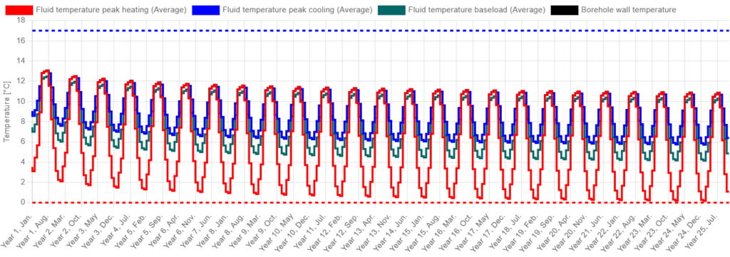 Temperature profile for the borefield configuration with the minimum total borehole length and a double DN40.