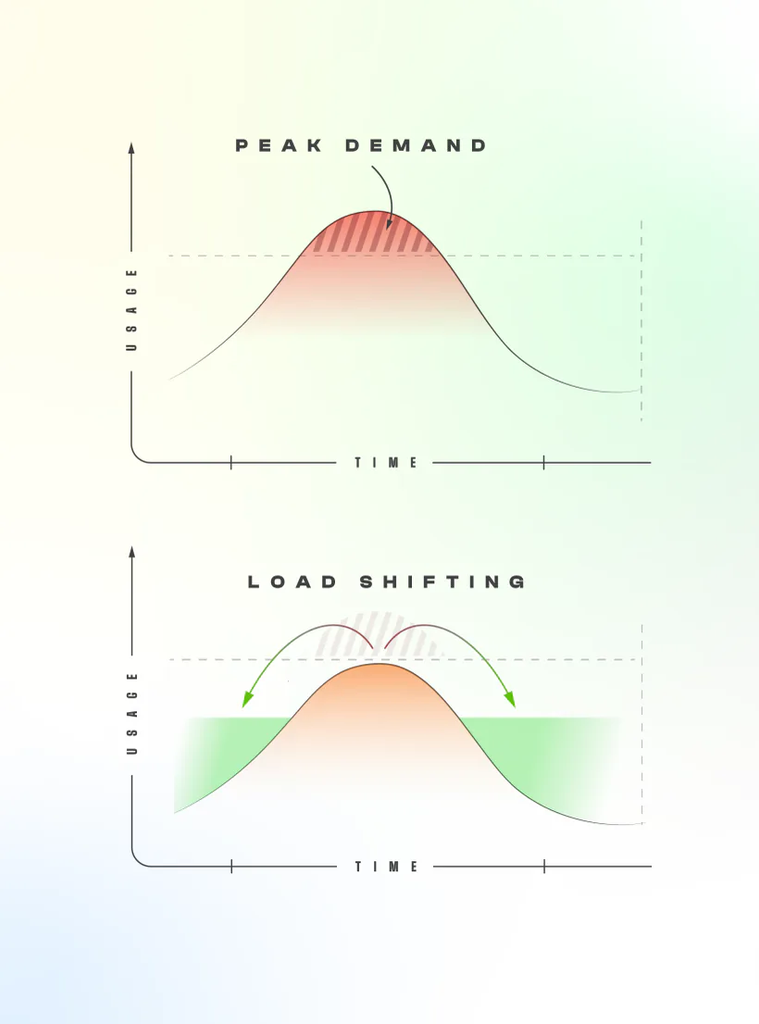 Example of load shifting. (Source: Elite Power Group)
