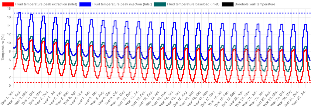 Temperature profile of the borefield of building A with 0.8°C as a minimum limit to account for the interference.