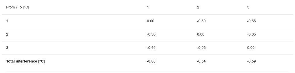 Interference values for the three different systems.